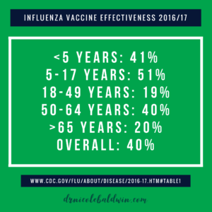 Influenza Vaccine Effectiveness 2016-2017 season